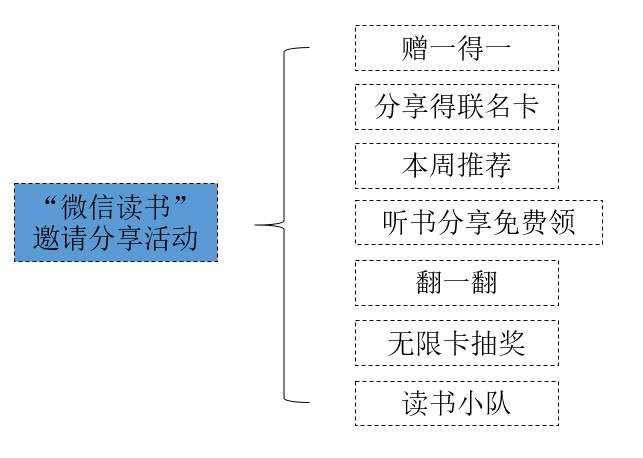 向“微信读书”学习邀请分享机制