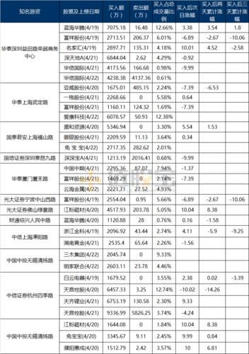 游资龙虎榜详细数据