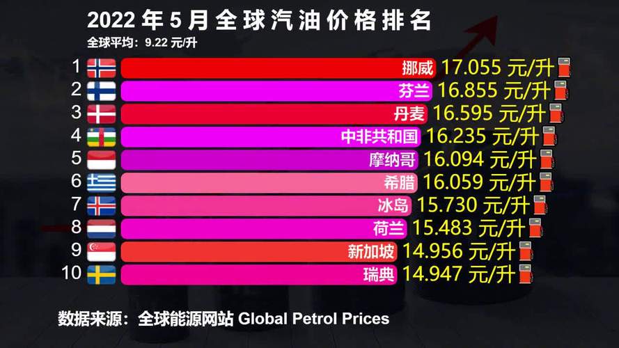 92汽油2022年油价