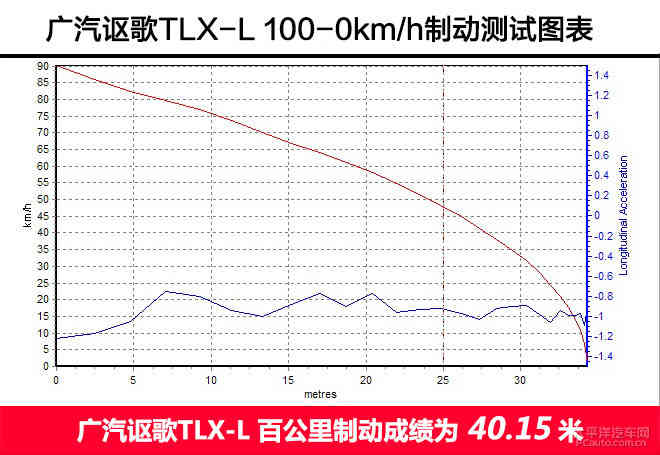 测试讴歌tlx-l车身很彻底的加长，后排空间增大-奇点