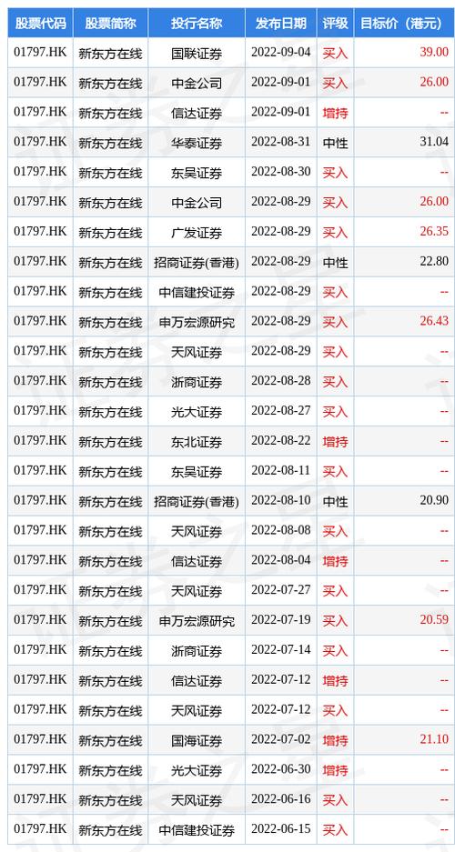 新东方在线跌超15%