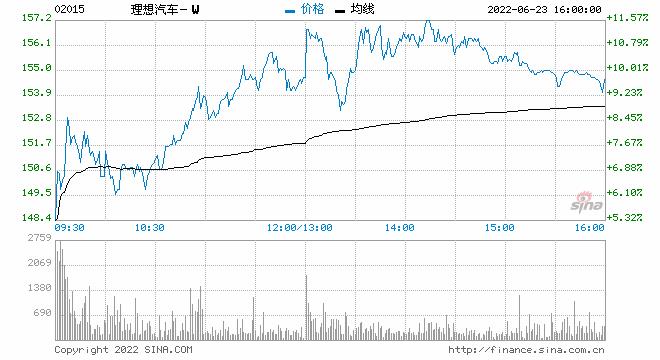 理想汽车股票
