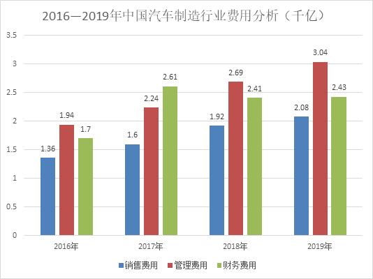 汽车费用