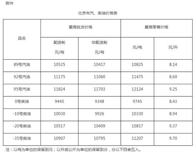 成品油价格